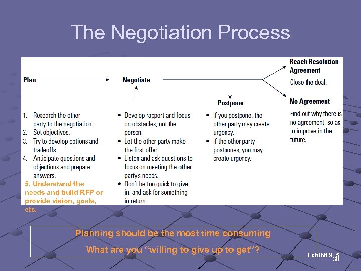 The Negotiation Process 5. Understand the needs and build RFP or provide vision, goals,