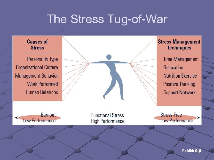 The Stress Tug-of-War Exhibit 9– 8 31 