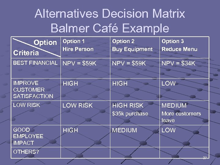 Alternatives Decision Matrix Balmer Café Example Option 2 Buy Equipment Option 3 Reduce Menu