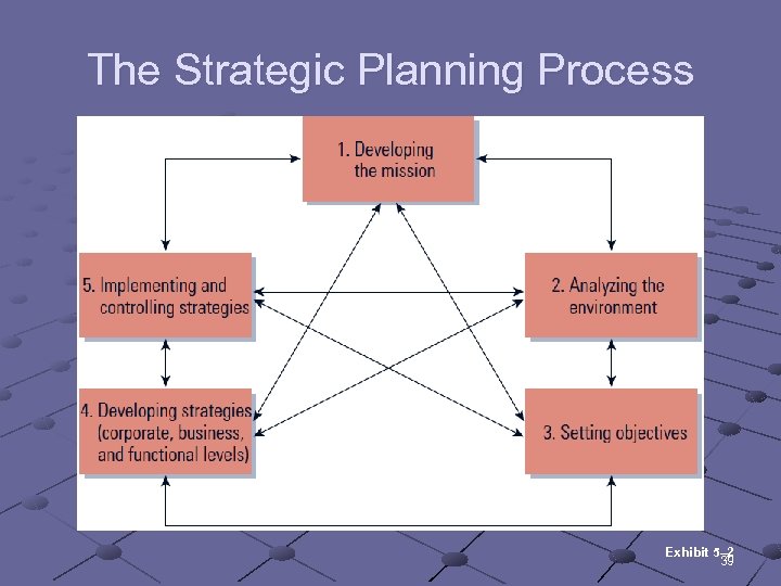 The Strategic Planning Process Exhibit 5– 2 39 