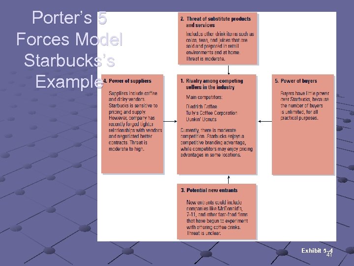 Porter’s 5 Forces Model Starbucks’s Example Exhibit 5– 4 41 