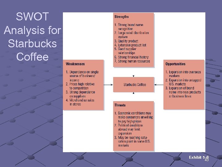 SWOT Analysis for Starbucks Coffee Exhibit 5– 6 43 
