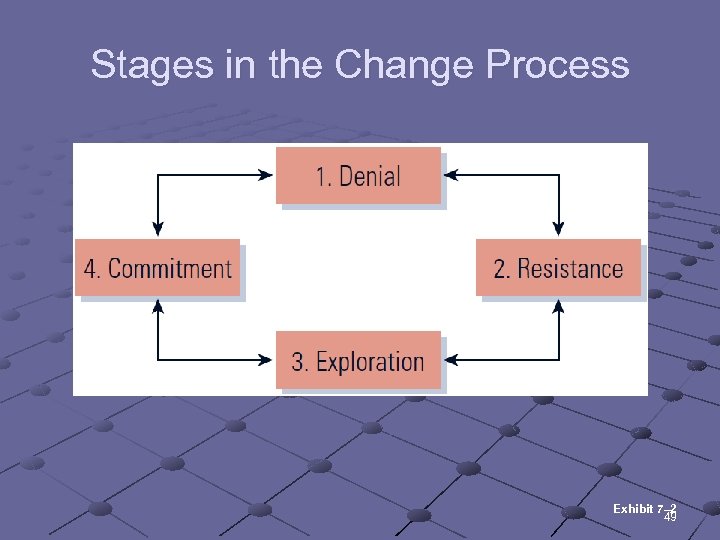 Stages in the Change Process Exhibit 7– 2 49 