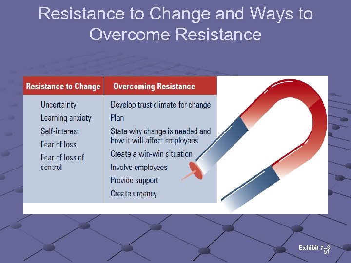 Resistance to Change and Ways to Overcome Resistance Exhibit 7– 3 51 