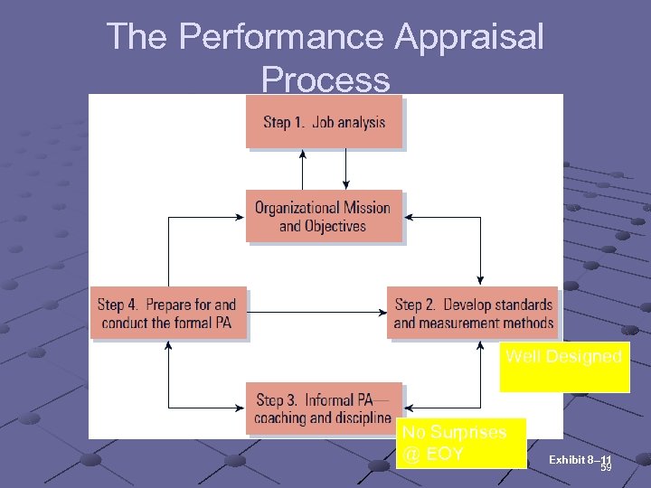 The Performance Appraisal Process Well Designed No Surprises @ EOY Exhibit 8– 11 59