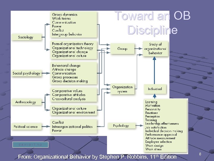 Toward an OB Discipline E X H I B I T 1– 3 From: