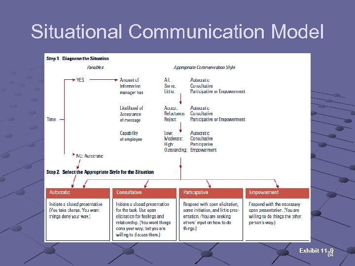 Situational Communication Model Exhibit 11– 9 64 