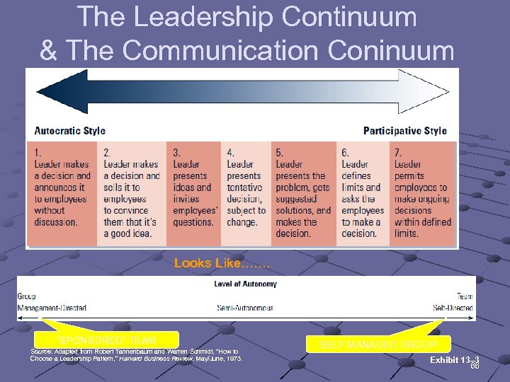 The Leadership Continuum & The Communication Coninuum Looks Like……. “SPONSORED” TEAM Source: Adapted from