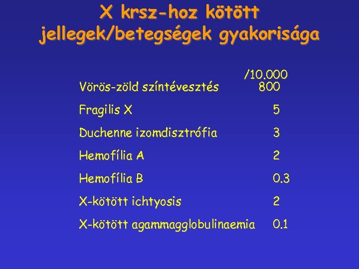 X krsz-hoz kötött jellegek/betegségek gyakorisága Vörös-zöld színtévesztés /10. 000 800 Fragilis X 5 Duchenne