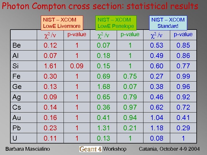 Photon Compton cross section: statistical results NIST – XCOM Low. E Livermore NIST –