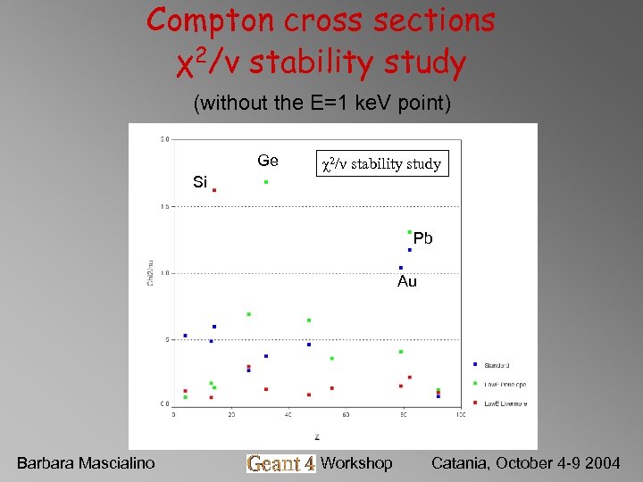 Compton cross sections χ2/ν stability study (without the E=1 ke. V point) Ge χ2/ν