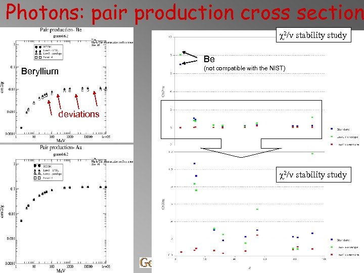 Photons: pair production cross section χ2/ν stability study Be Beryllium (not compatible with the