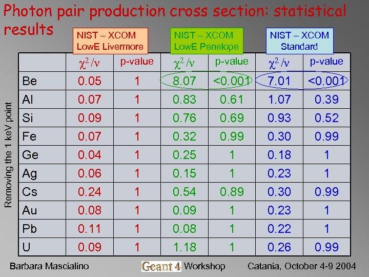 Photon pair production cross section: statistical results NIST – XCOM Low. E Livermore Low.