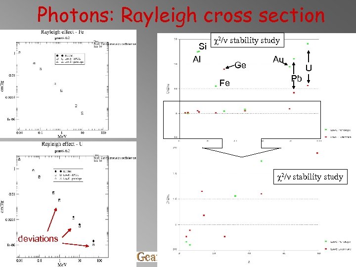 Photons: Rayleigh cross section Si Al χ2/ν stability study Ge Fe Au U Pb