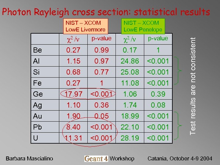 Photon Rayleigh cross section: statistical results NIST – XCOM Low. E Penelope χ2 /ν