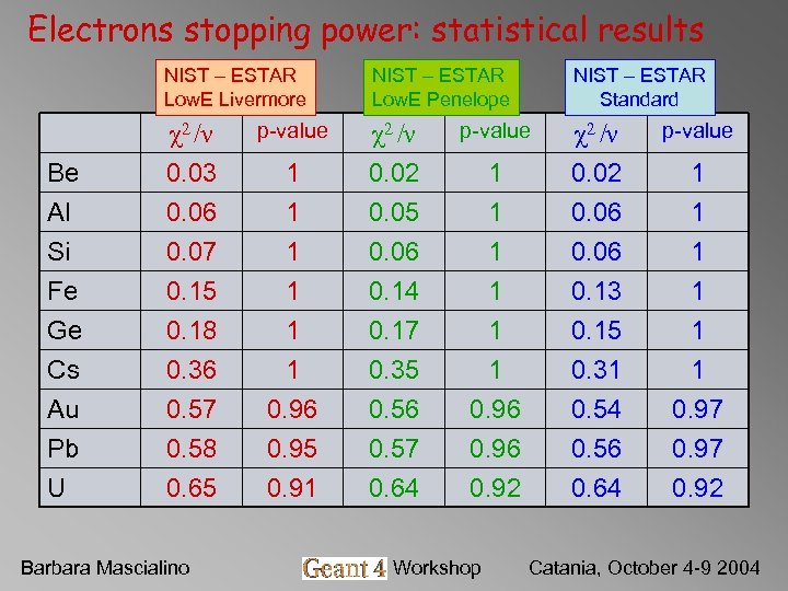 Electrons stopping power: statistical results NIST – ESTAR Low. E Livermore NIST – ESTAR