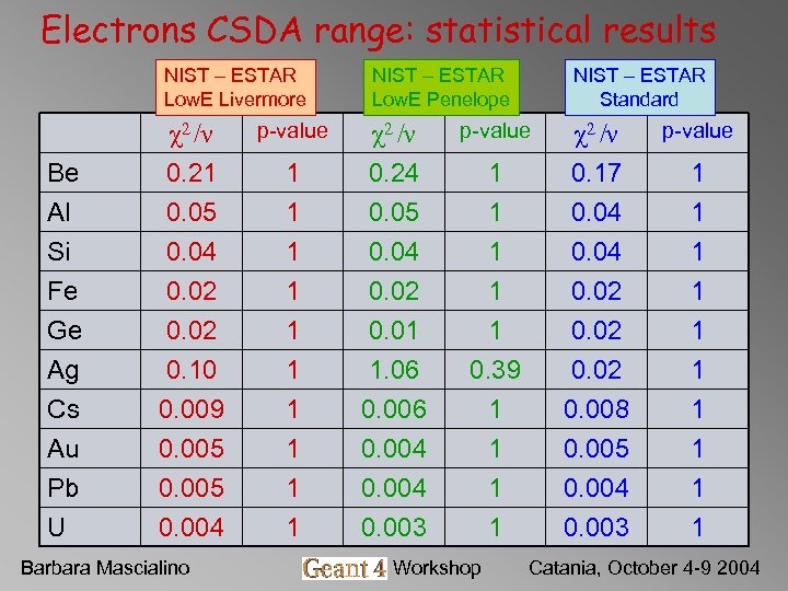 Electrons CSDA range: statistical results NIST – ESTAR Low. E Livermore NIST – ESTAR