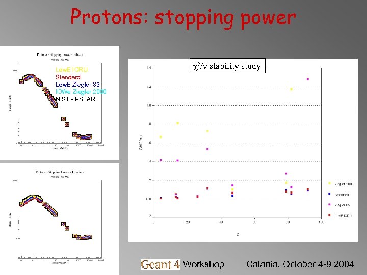 Protons: stopping power Low. E ICRU Standard Low. E Ziegler 85 l. OWe Ziegler