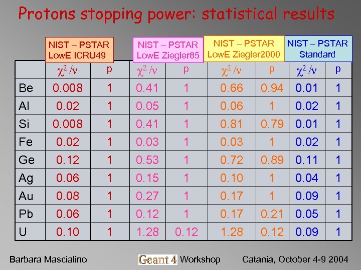 Protons stopping power: statistical results NIST – PSTAR Low. E ICRU 49 NIST –