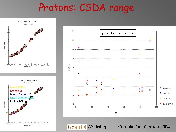 Protons: CSDA range χ2/ν stability study Low. E ICRU Standard Low. E Ziegler 85