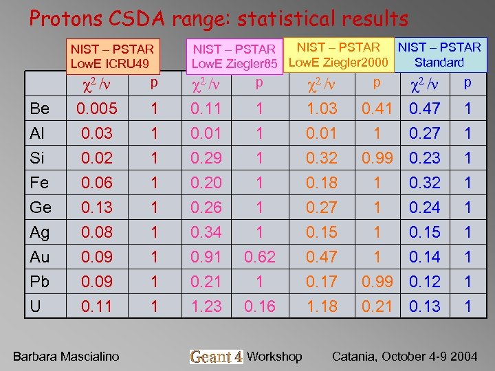 Protons CSDA range: statistical results NIST – PSTAR Low. E ICRU 49 NIST –