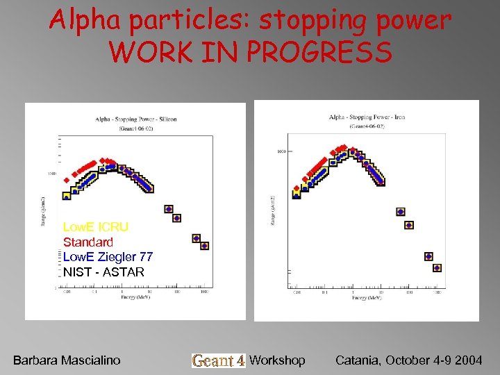 Alpha particles: stopping power WORK IN PROGRESS Low. E ICRU Standard Low. E Ziegler