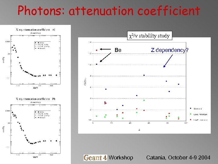 Photons: attenuation coefficient χ2/ν stability study Be Barbara Mascialino Geant 4 Workshop Z dependency?