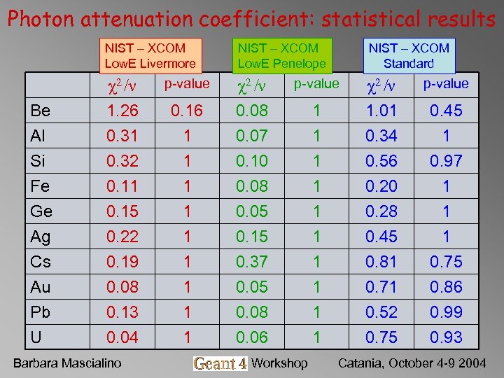 Photon attenuation coefficient: statistical results NIST – XCOM Low. E Livermore NIST – XCOM