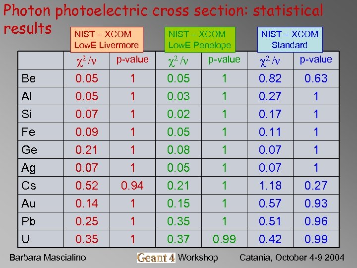 Photon photoelectric cross section: statistical results NIST – XCOM Low. E Livermore Low. E