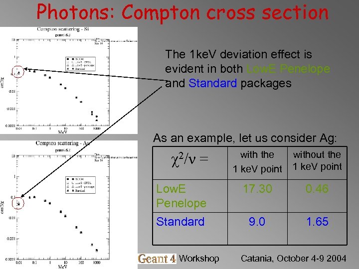 Photons: Compton cross section The 1 ke. V deviation effect is evident in both