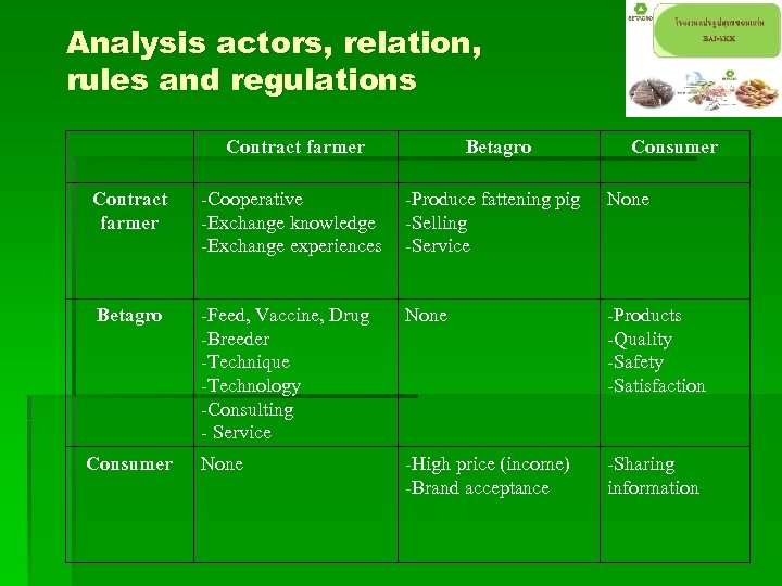 Analysis actors, relation, rules and regulations Contract farmer Betagro Contract farmer -Cooperative -Exchange knowledge