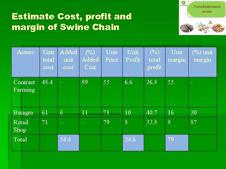 Estimate Cost, profit and margin of Swine Chain Actors Unit Added (%) total unit