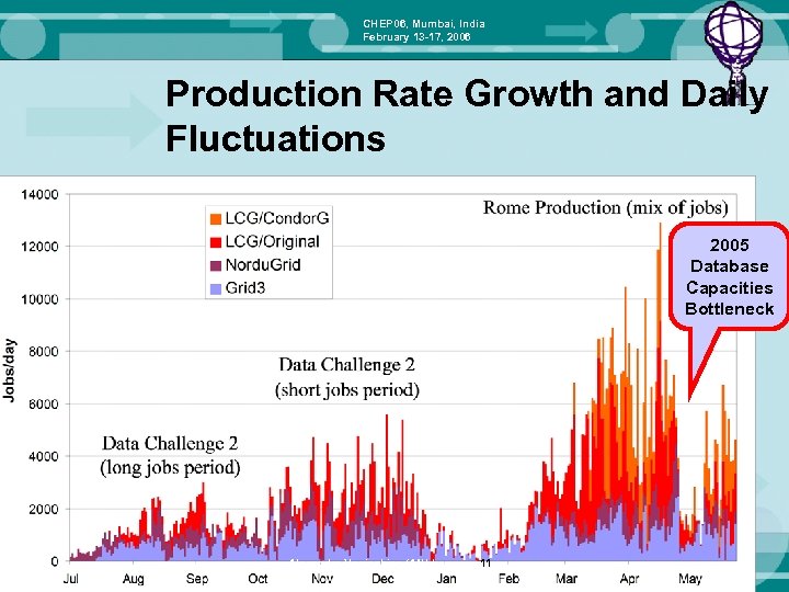 CHEP 06, Mumbai, India February 13 -17, 2006 Production Rate Growth and Daily Fluctuations