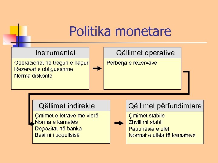 Politika monetare Instrumentet Operacionet në tregun e hapur Rezervat e obligueshme Norma diskonte Qëllimet