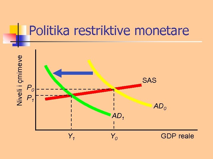 Niveli i çmimeve Politika restriktive monetare SAS P 0 P 1 AD 0 AD