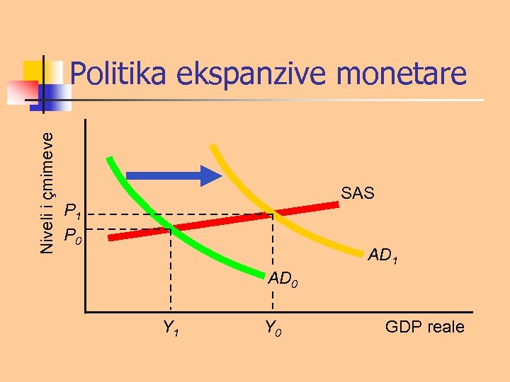 Niveli i çmimeve Politika ekspanzive monetare SAS P 1 P 0 AD 1 AD
