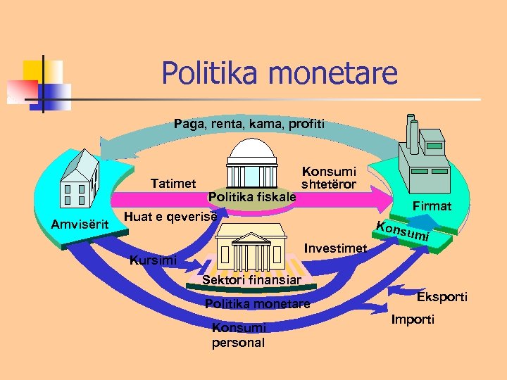 Politika monetare Paga, renta, kama, profiti Tatimet Amvisërit Consumptio Politika fiskale Konsumi shtetëror Firmat