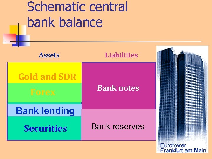 Schematic central bank balance Assets Liabilities Gold and SDR Forex Bank notes Bank lending