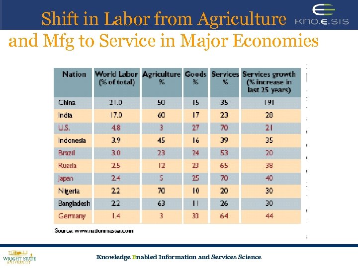 Shift in Labor from Agriculture and Mfg to Service in Major Economies Knowledge Enabled
