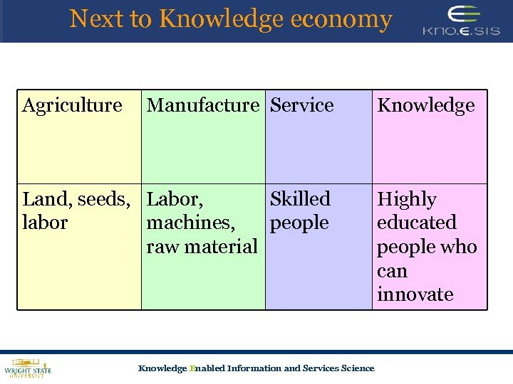 Next to Knowledge economy Agriculture Manufacture Service Knowledge Land, seeds, Labor, Skilled labor machines,