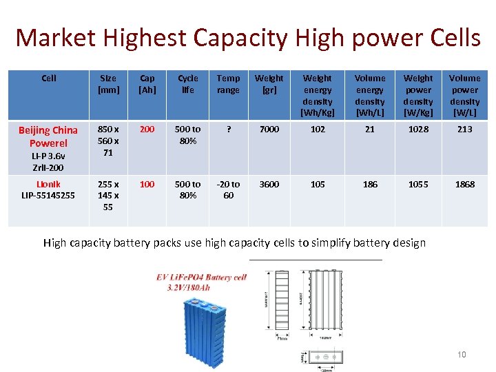 Market Highest Capacity High power Cells Cell Size [mm] Cap [Ah] Cycle life Temp