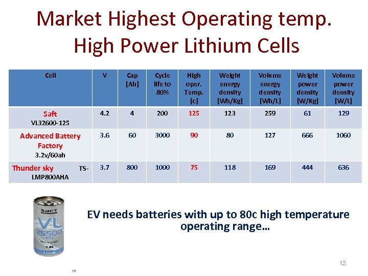Market Highest Operating temp. High Power Lithium Cells Cell V Cap [Ah] Cycle life