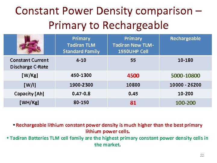 Constant Power Density comparison – Primary to Rechargeable Primary Tadiran TLM Standard Family Primary