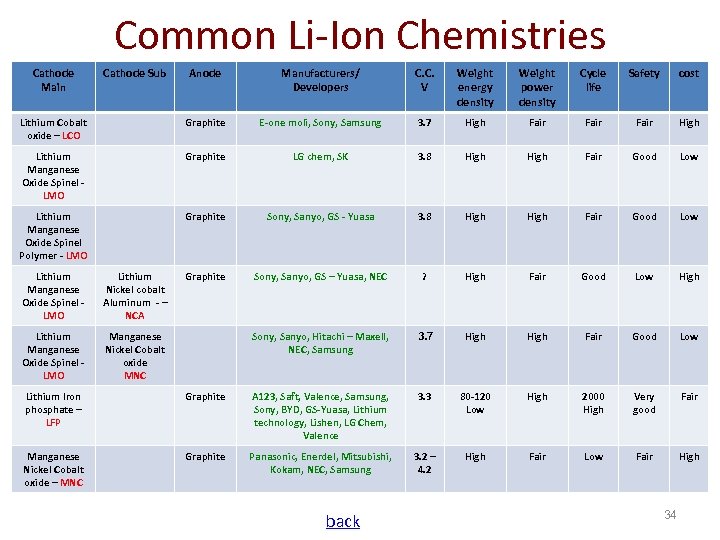 Common Li-Ion Chemistries Cathode Main Cathode Sub Anode Manufacturers/ Developers C. C. V Weight