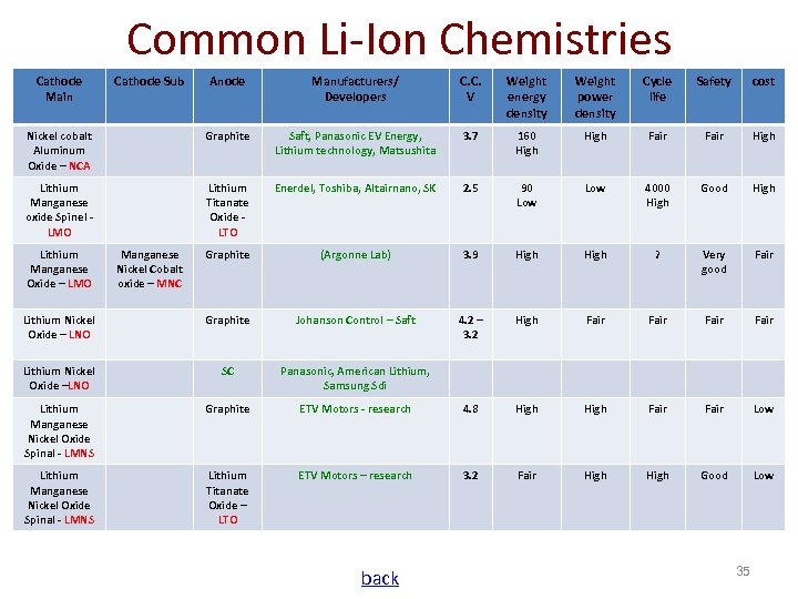 Common Li-Ion Chemistries Cathode Main Anode Manufacturers/ Developers C. C. V Weight energy density