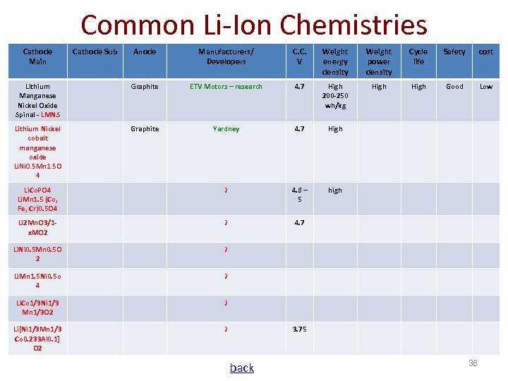 Common Li-Ion Chemistries Cathode Main Cathode Sub Anode Manufacturers/ Developers C. C. V Weight