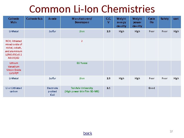 Common Li-Ion Chemistries Cathode Main Li-Metal Cathode Sub Anode Manufacturers/ Developers C. C. V