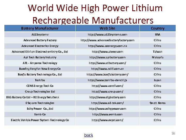 World Wide High Power Lithium Rechargeable Manufacturers Battery Manufacturer Web Site Country A 123