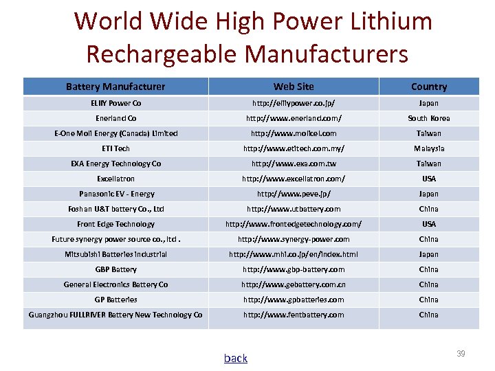 World Wide High Power Lithium Rechargeable Manufacturers Battery Manufacturer Web Site Country ELIIY Power
