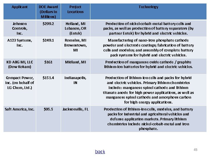 Applicant DOE Award (Dollars in Millions) Project Locations Technology Johnson Controls, Inc. $299. 2